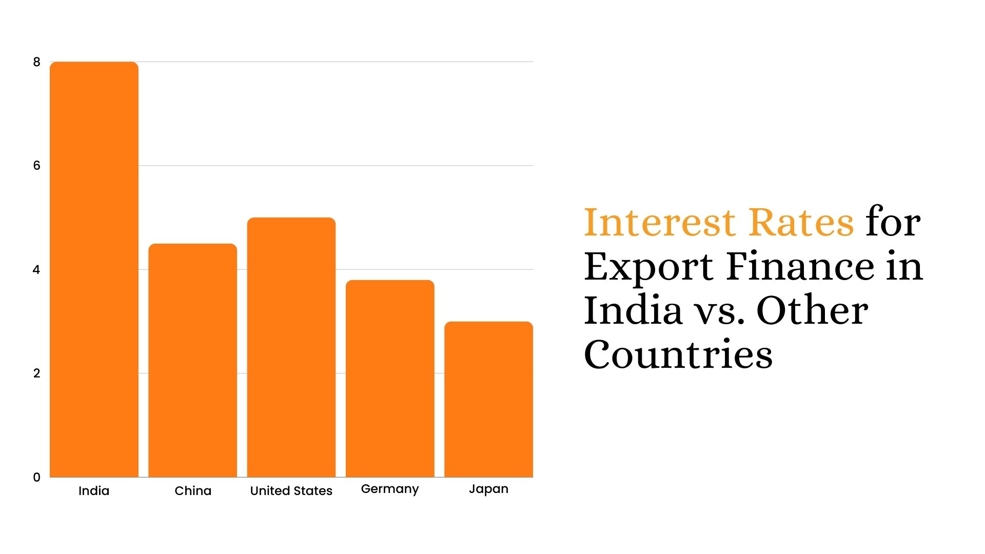 Interest Rates for Export Finance in India vs. Other Countries