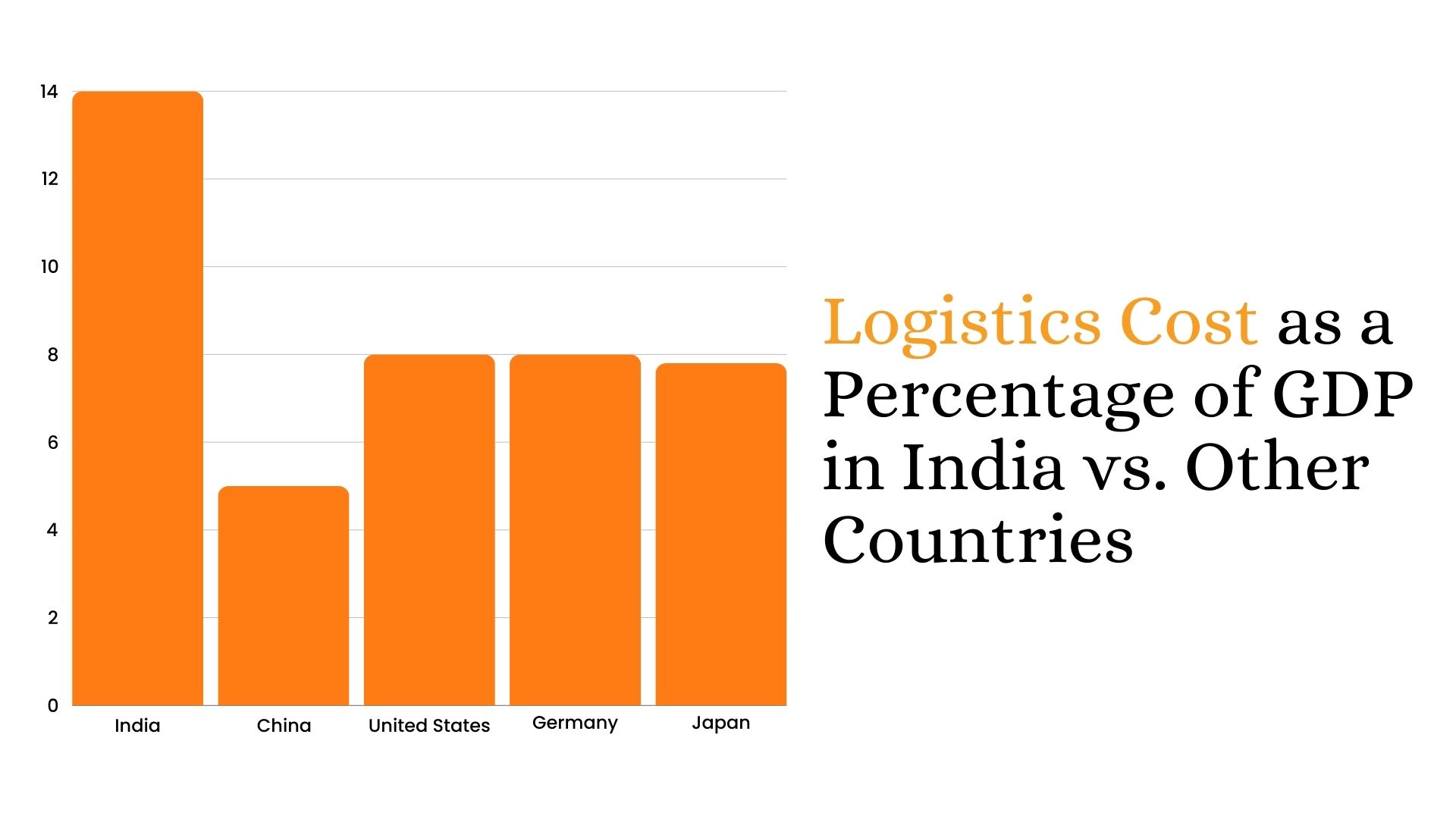 Logistics Cost as a Percentage of GDP in India vs. Other Countries