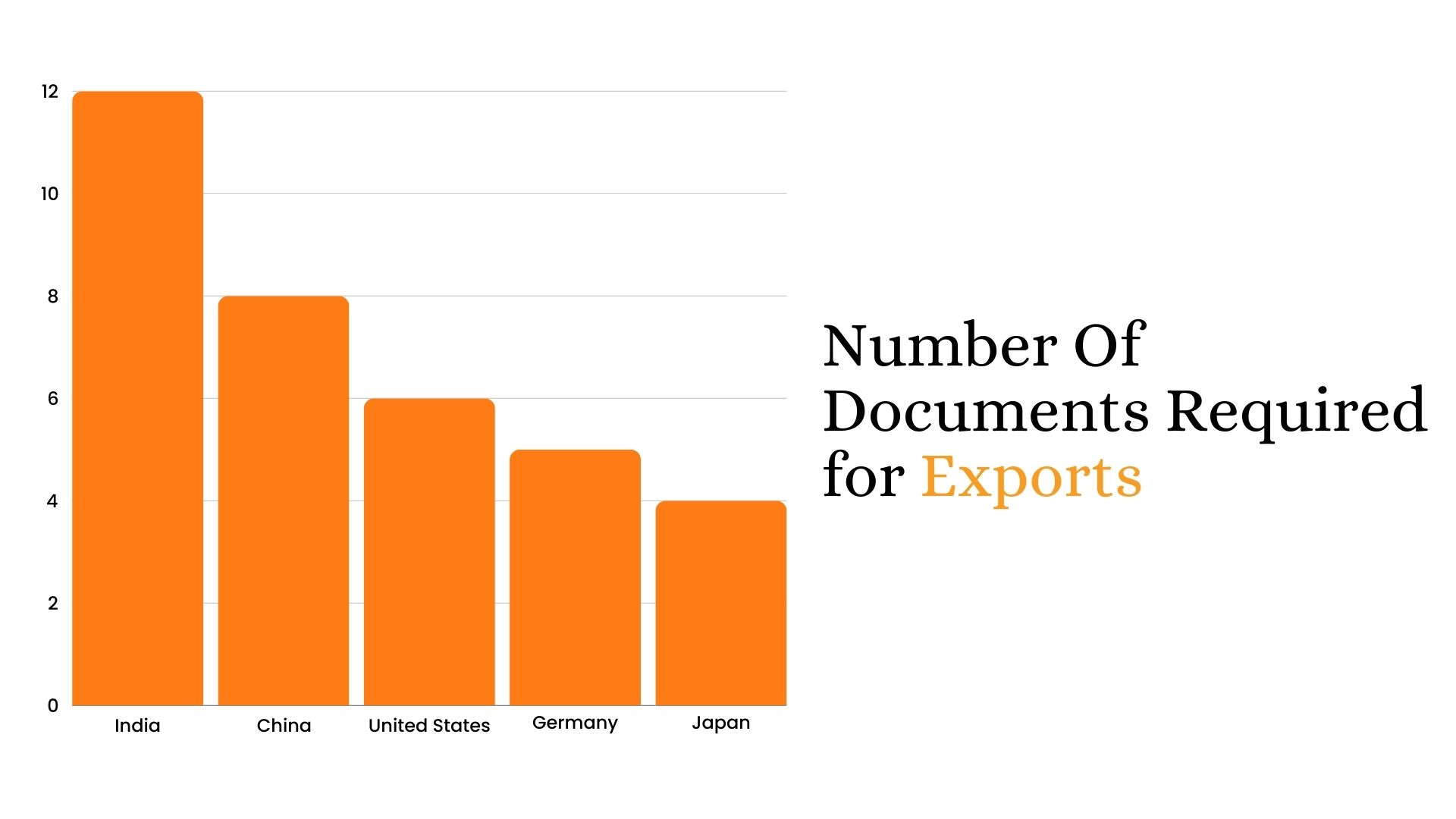 Number Of Documents Required for Exports