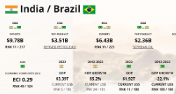 A snapshot of India's exports to Brazil, based on the OEC World data.
